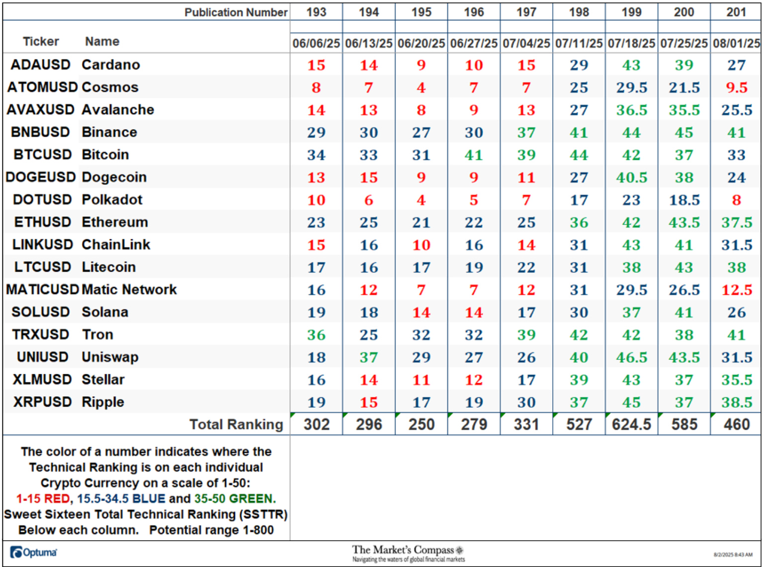The Market’s Compass Crypto Sweet Sixteen Study The Market’s Compass Crypto Sweet Sixteen Study