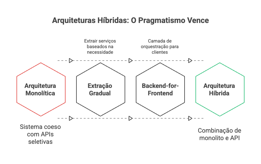 Arquiteturas Hibridas: O Pragmatismo Vence Arquiteturas Hibridas: O Pragmatismo Vence