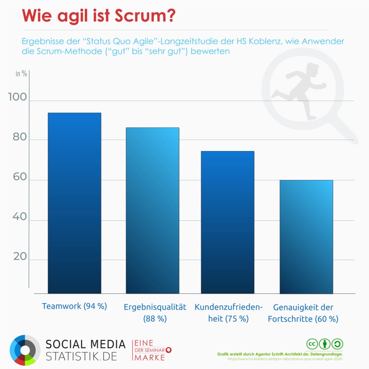 Infografik Social Media Statistik zum Thema bluesky social twitter alternative