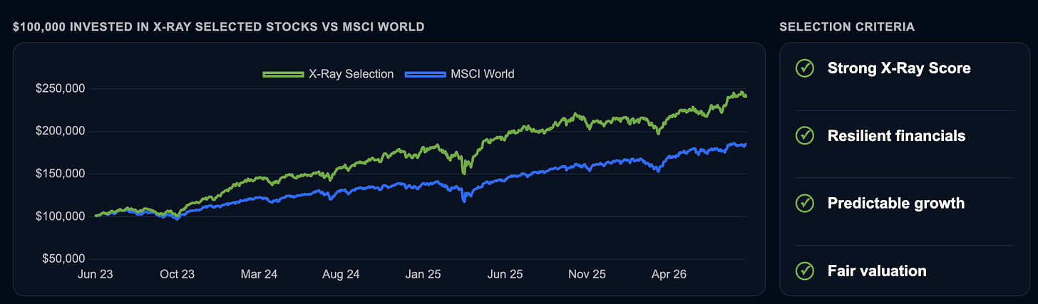 Graph showing the Performance of the X-Ray Portfolio since June 2023 compared to the S&P 500 index