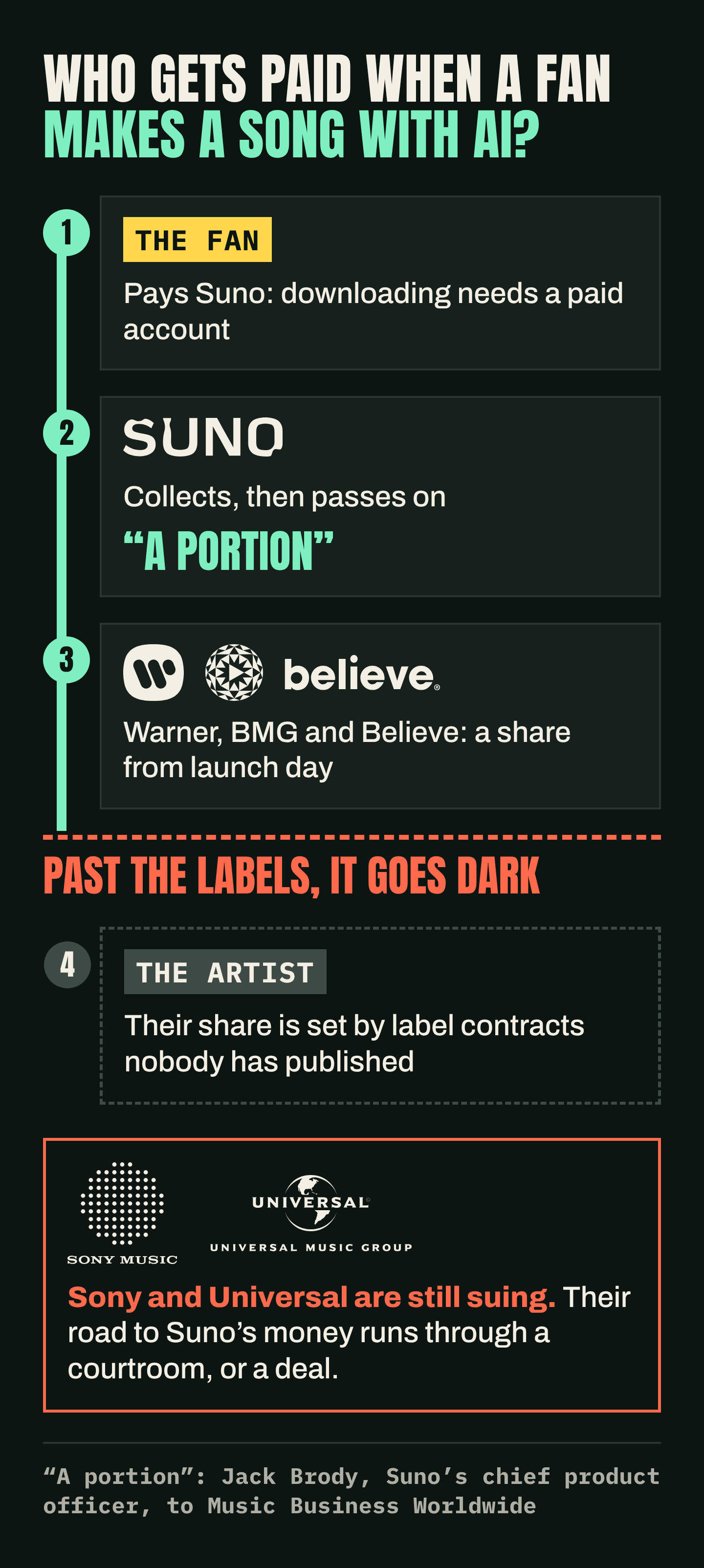 The money path: 1, the fan pays Suno, because downloading needs a paid account; 2, Suno collects, then passes on a portion; 3, Warner, BMG and Believe get a share from launch day. Past the labels, it goes dark: 4, the artist's share is set by label contracts nobody has published. Sony and Universal are still suing.