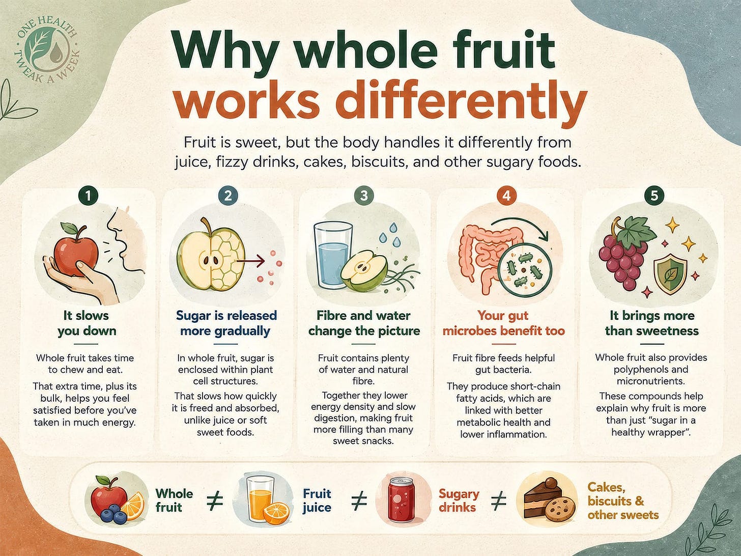 An infographic explaining why whole fruit behaves differently to free‑sugar‑rich foods like fruit juice, fizzy drinks, cakes and cookies. An infographic explaining why whole fruit behaves differently to free‑sugar‑rich foods like fruit juice, fizzy drinks, cakes and cookies.