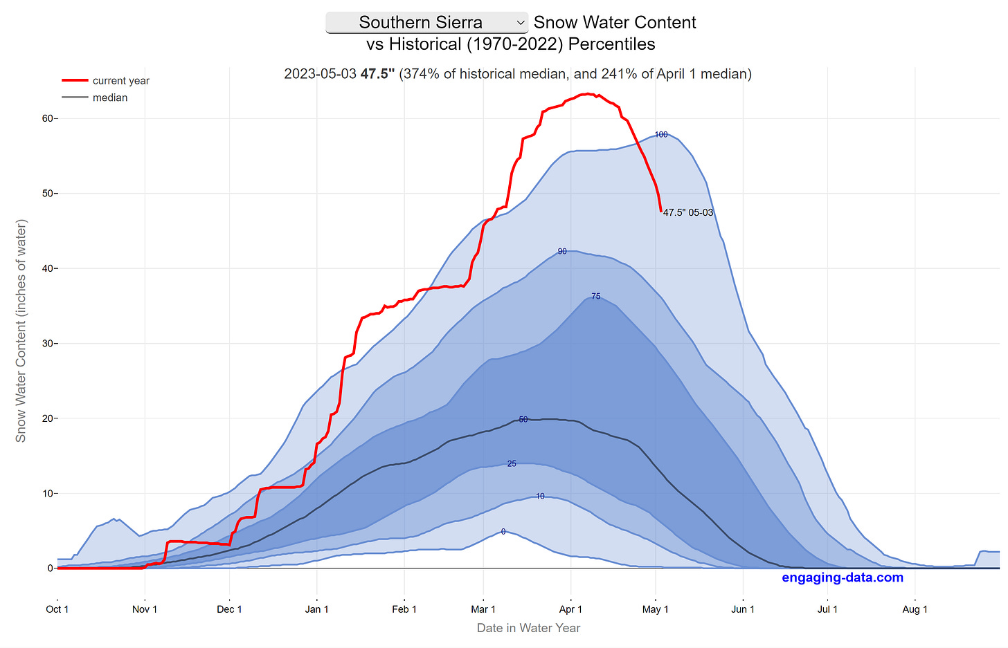 Sierra Snow Pack