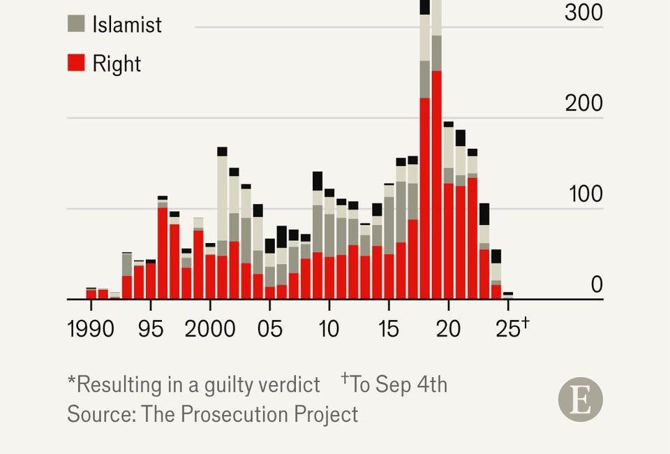 Debunking the Data That Claims to Show Most Political Violence Comes From the Right