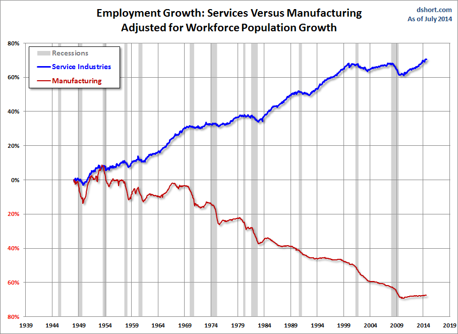 Employment Growth