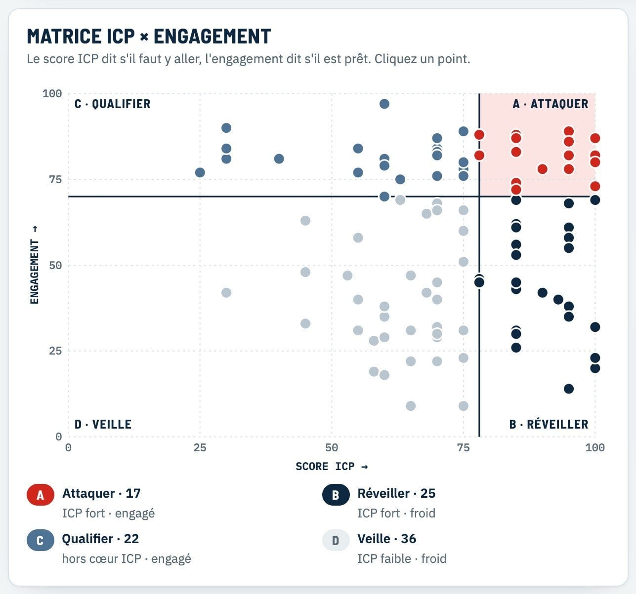 The ICP × engagement matrix, one dot per account The ICP × engagement matrix, one dot per account