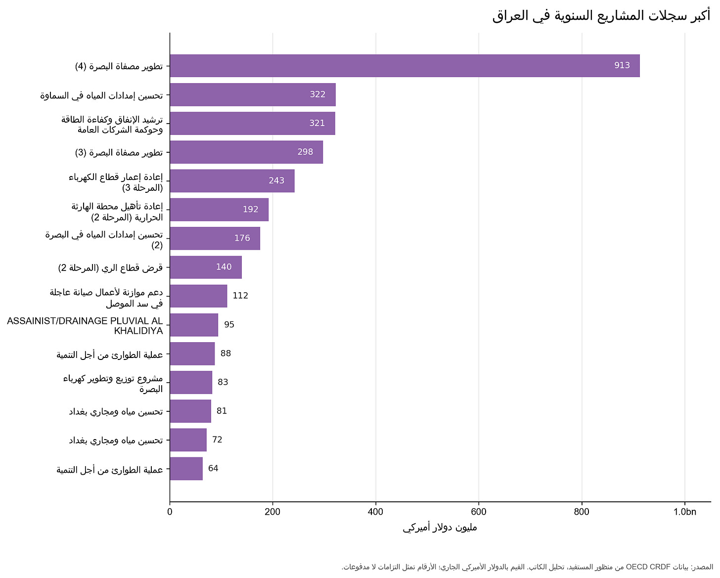 أكبر المشاريع في العراق