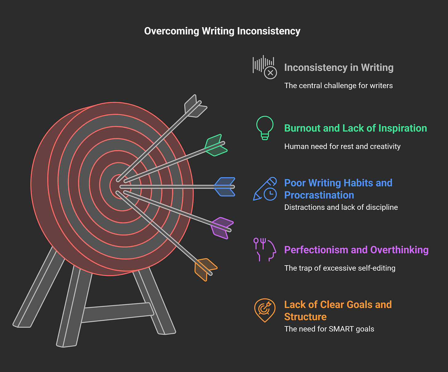Inconsistency Is Killing Your Writing Dreams - Here's How to Fix It