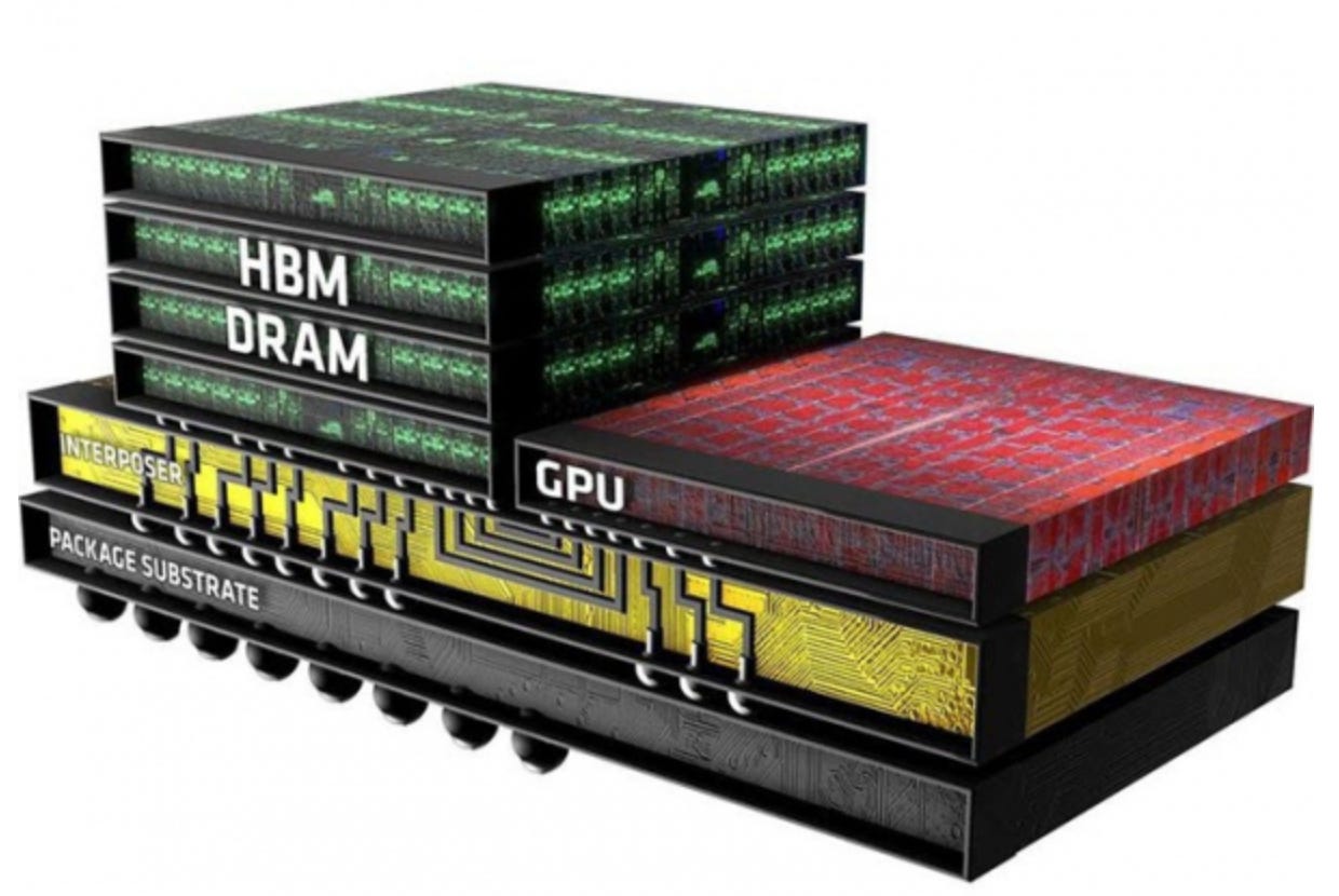 HBM
DRAM
GPU
INTERPOSER
PACKAGE SUBSTRATE HBM
DRAM
GPU
INTERPOSER
PACKAGE SUBSTRATE