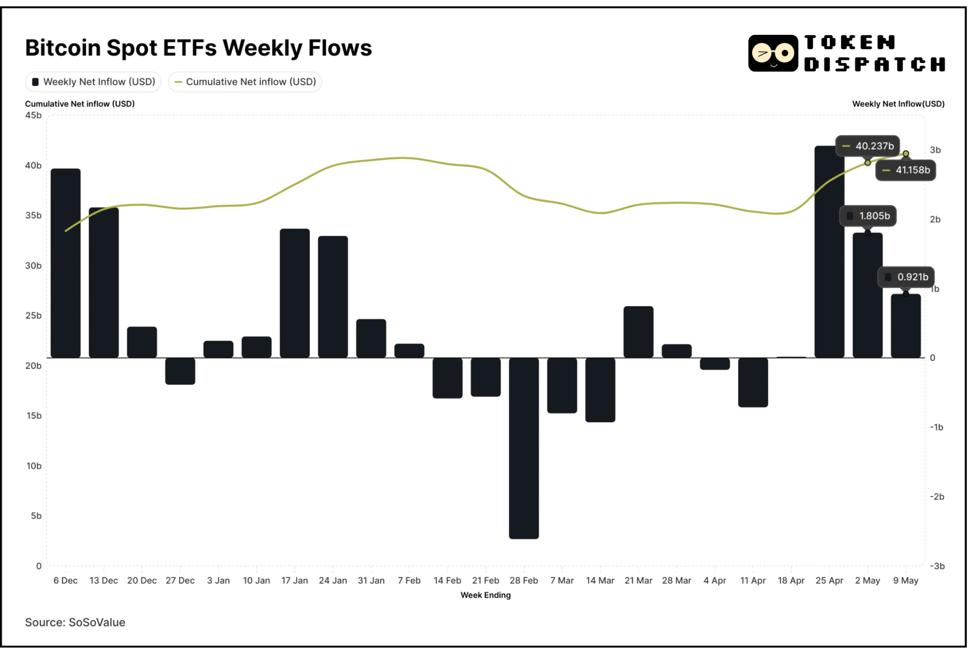 Bitcoin En Route ATH? ⚡
