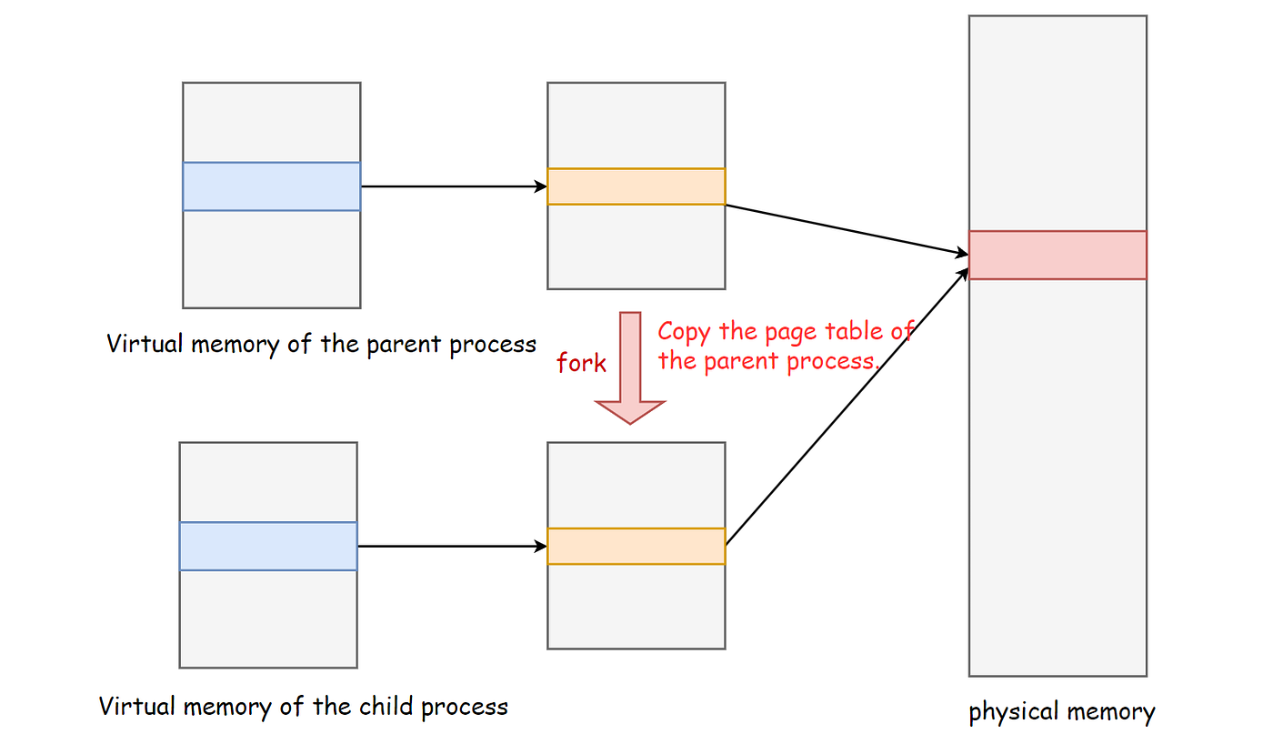 Redis: How Does Redis Achieve Rapid Data Recovery After a Crash? (RDB) | by  Dylan Smith | Javarevisited | Medium