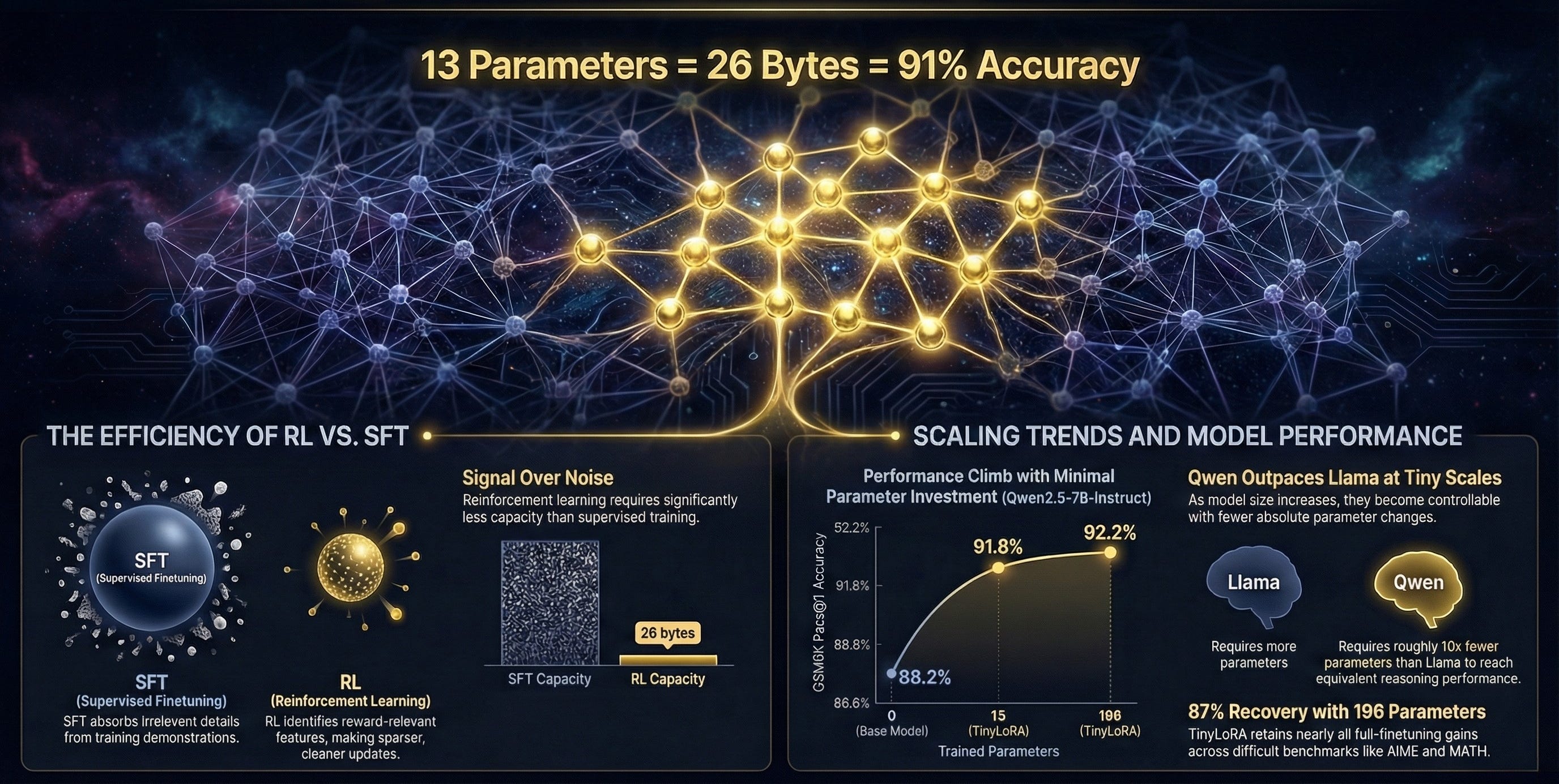 Toughs Model Language Function Teaching Language Models to Reason with Just 13 Parameters