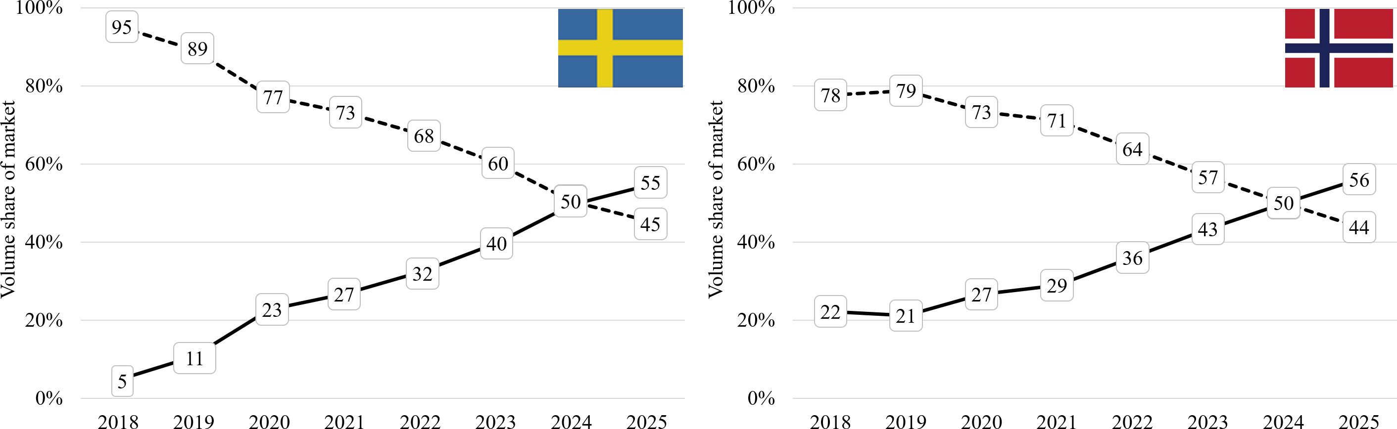 Gráfico de linha mostrando a participação de volume de mercado para Suécia e Noruega de 2018 a 2025