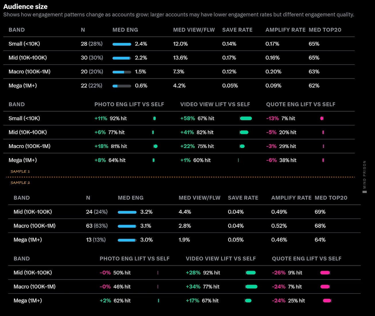 Account size bands vs reach and engagement