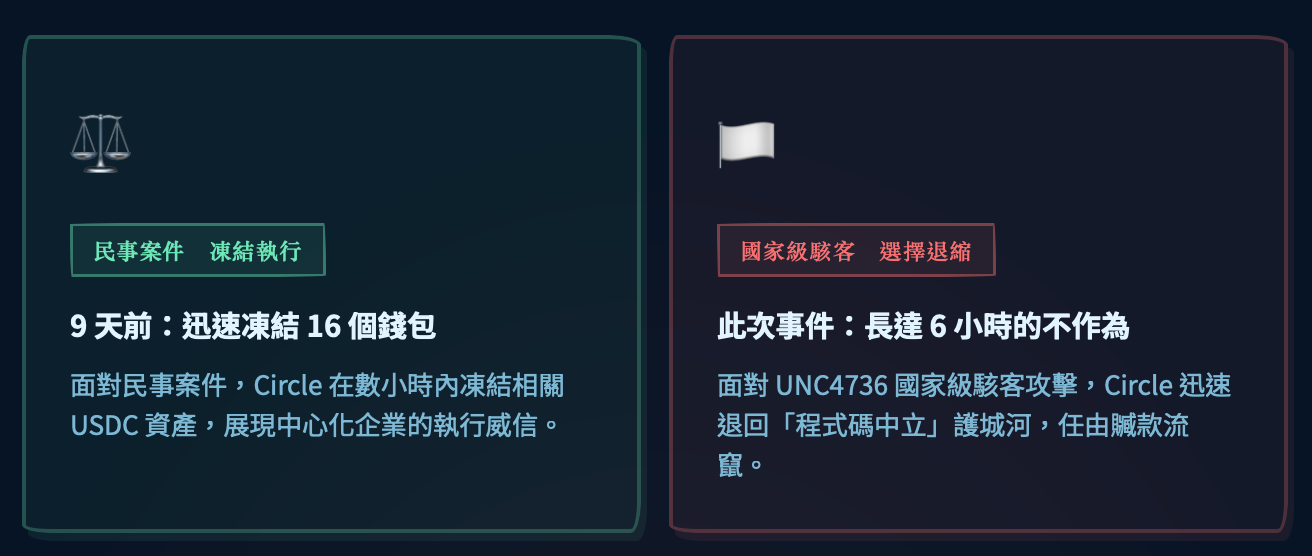 Circle 針對民事案件和國家級案件的雙標態度