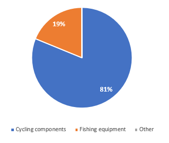 Sales split by segment (FY12/2021) Sales split by segment (FY12/2021)