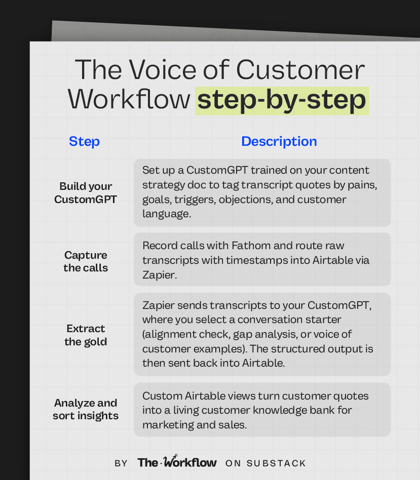 Step-by-step guide on how to turn transcripts into content strategy using a Voice of Customer workflow.