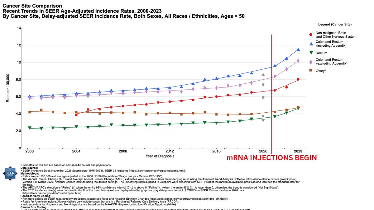 BREAKING: Government Cancer Data Shows Early-Onset Cancers Surged From 2021 to 2023