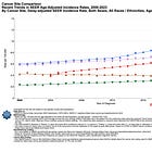 BREAKING: U.S. Government Cancer Data Shows Early-Onset Cancers Surged 6.4% From 2021 to 2023