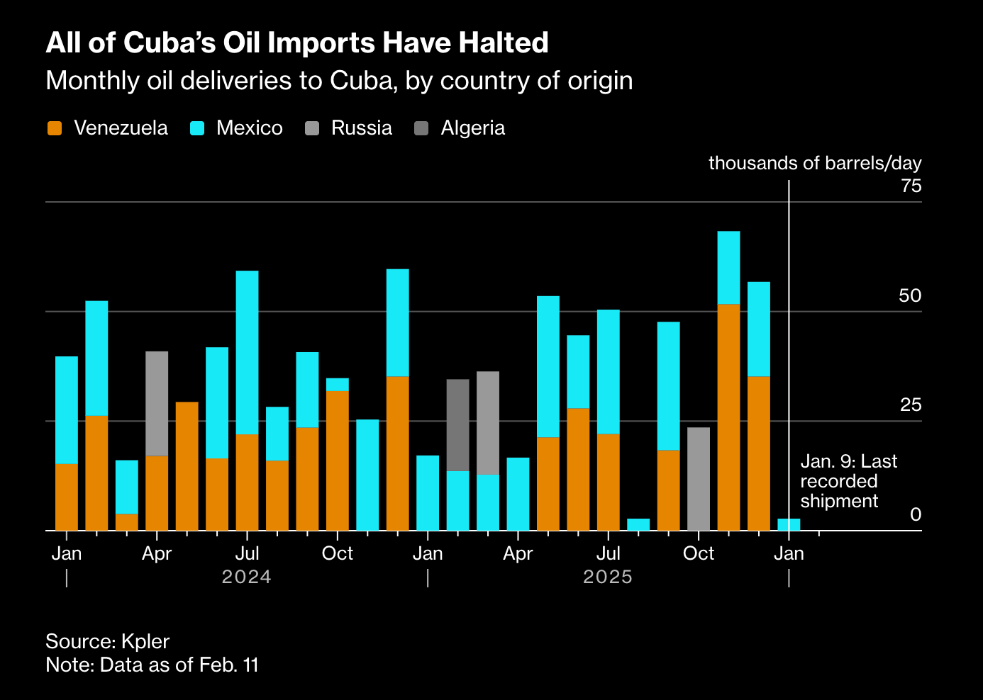 Cuba's oil imports