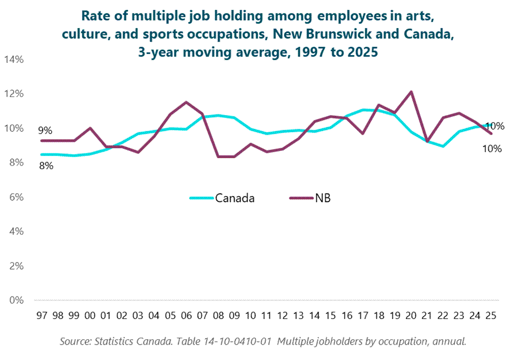 Column graph of the rate of multiple job holding among employees in arts, culture, and sports occupations, NB and Canada, 3-year moving average, 1989 to 2025. 1989: Canada, 8%; NB, 0%. 1990: Canada, 9%; NB, 0%. 1991: Canada, 8%; NB, 0%. 1992: Canada, 8%; NB, 0%. 1993: Canada, 8%; NB, 0%. 1994: Canada, 8%; NB, 0%. 1995: Canada, 8%; NB, 0%. 1996: Canada, 8%; NB, 0%. 1997: Canada, 8%; NB, 9%. 1998: Canada, 8%; NB, 9%. 1999: Canada, 8%; NB, 9%. 2000: Canada, 9%; NB, 10%. 2001: Canada, 9%; NB, 9%. 2002: Canada, 9%; NB, 9%. 2003: Canada, 10%; NB, 9%. 2004: Canada, 10%; NB, 10%. 2005: Canada, 10%; NB, 11%. 2006: Canada, 10%; NB, 12%. 2007: Canada, 11%; NB, 11%. 2008: Canada, 11%; NB, 8%. 2009: Canada, 11%; NB, 8%. 2010: Canada, 10%; NB, 9%. 2011: Canada, 10%; NB, 9%. 2012: Canada, 10%; NB, 9%. 2013: Canada, 10%; NB, 9%. 2014: Canada, 10%; NB, 10%. 2015: Canada, 10%; NB, 11%. 2016: Canada, 11%; NB, 11%. 2017: Canada, 11%; NB, 10%. 2018: Canada, 11%; NB, 11%. 2019: Canada, 11%; NB, 11%. 2020: Canada, 10%; NB, 12%. 2021: Canada, 9%; NB, 9%. 2022: Canada, 9%; NB, 11%. 2023: Canada, 10%; NB, 11%. 2024: Canada, 10%; NB, 10%. 2025: Canada, 10%; NB, 10%. Source: Statistics Canada. Table 14-10-0410-01 Multiple jobholders by occupation, annual. Column graph of the rate of multiple job holding among employees in arts, culture, and sports occupations, NB and Canada, 3-year moving average, 1989 to 2025. 1989: Canada, 8%; NB, 0%. 1990: Canada, 9%; NB, 0%. 1991: Canada, 8%; NB, 0%. 1992: Canada, 8%; NB, 0%. 1993: Canada, 8%; NB, 0%. 1994: Canada, 8%; NB, 0%. 1995: Canada, 8%; NB, 0%. 1996: Canada, 8%; NB, 0%. 1997: Canada, 8%; NB, 9%. 1998: Canada, 8%; NB, 9%. 1999: Canada, 8%; NB, 9%. 2000: Canada, 9%; NB, 10%. 2001: Canada, 9%; NB, 9%. 2002: Canada, 9%; NB, 9%. 2003: Canada, 10%; NB, 9%. 2004: Canada, 10%; NB, 10%. 2005: Canada, 10%; NB, 11%. 2006: Canada, 10%; NB, 12%. 2007: Canada, 11%; NB, 11%. 2008: Canada, 11%; NB, 8%. 2009: Canada, 11%; NB, 8%. 2010: Canada, 10%; NB, 9%. 2011: Canada, 10%; NB, 9%. 2012: Canada, 10%; NB, 9%. 2013: Canada, 10%; NB, 9%. 2014: Canada, 10%; NB, 10%. 2015: Canada, 10%; NB, 11%. 2016: Canada, 11%; NB, 11%. 2017: Canada, 11%; NB, 10%. 2018: Canada, 11%; NB, 11%. 2019: Canada, 11%; NB, 11%. 2020: Canada, 10%; NB, 12%. 2021: Canada, 9%; NB, 9%. 2022: Canada, 9%; NB, 11%. 2023: Canada, 10%; NB, 11%. 2024: Canada, 10%; NB, 10%. 2025: Canada, 10%; NB, 10%. Source: Statistics Canada. Table 14-10-0410-01 Multiple jobholders by occupation, annual.