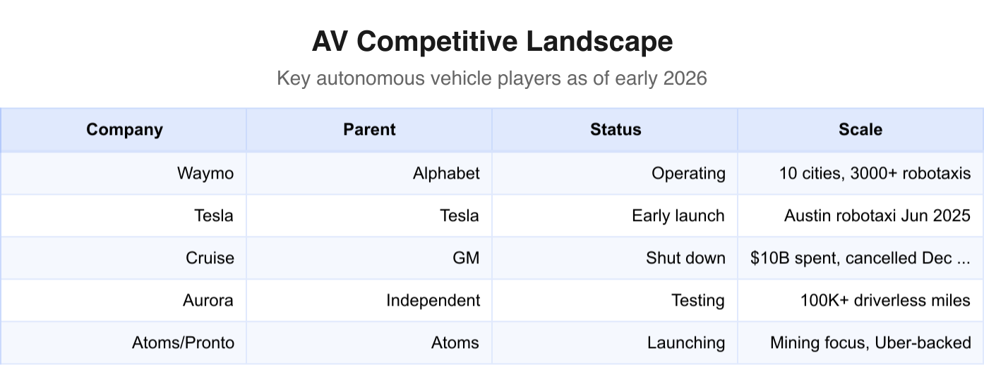 AV competitive landscape: key autonomous vehicle players in 2026