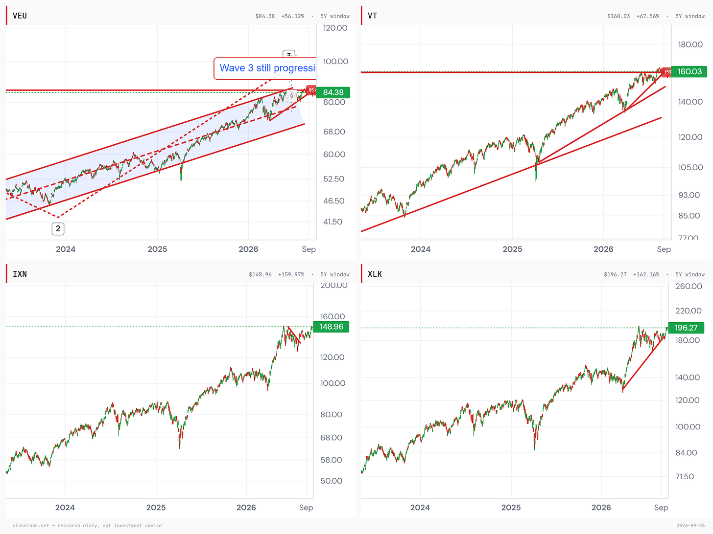 VEU, VT, IXN and XLK, five years — the editor's grid: the broad funds on their shelves, tech at its summer highs VEU, VT, IXN and XLK, five years — the editor's grid: the broad funds on their shelves, tech at its summer highs