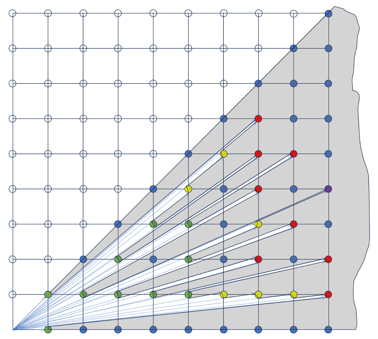 The lines of sight in the bottom-right half of the first quadrant are shown. Visible points are colored green, yellow, red, and the farthest point is colored purple. Trees that cannot be seen are colored blue.