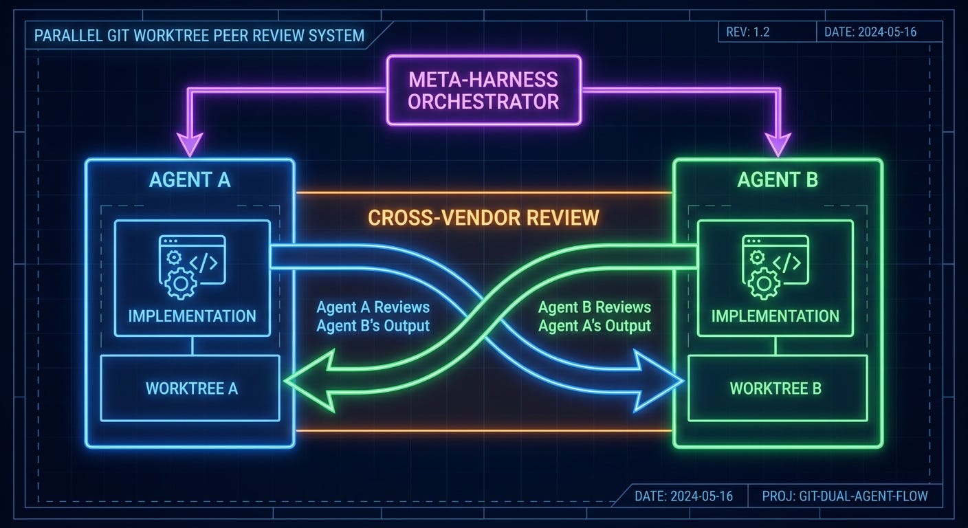 Two coding agents implementing code in separate Git worktrees with cross-vendor review routing managed by a meta-harness orchestrator Two coding agents implementing code in separate Git worktrees with cross-vendor review routing managed by a meta-harness orchestrator