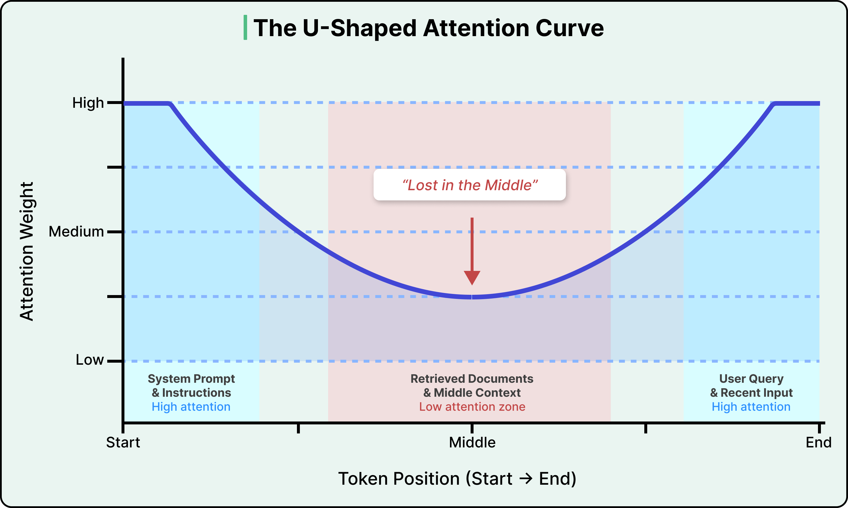 A Guide to Context Engineering for LLMs