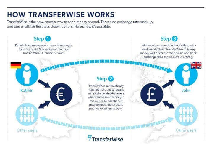 How Wise (formerly TransferWise) Works | Blog