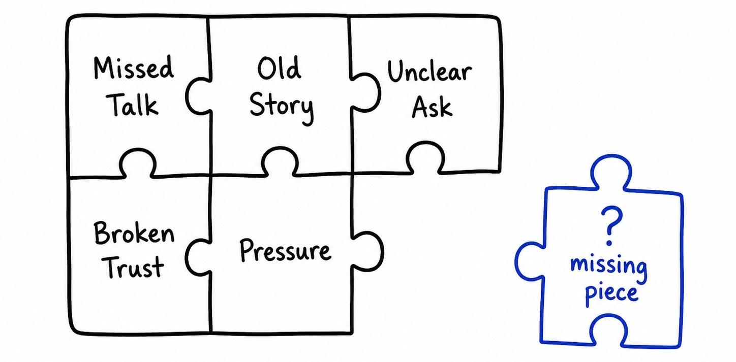 Often the real problem is the pattern The missed talk. The old story. The unclear ask. The broken trust. The pressure no one named. Often the real problem is the pattern The missed talk. The old story. The unclear ask. The broken trust. The pressure no one named.