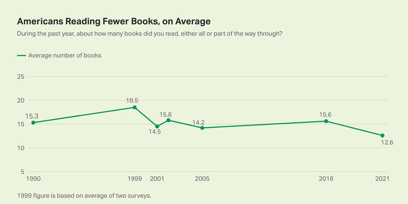 How To Read More Books and Why