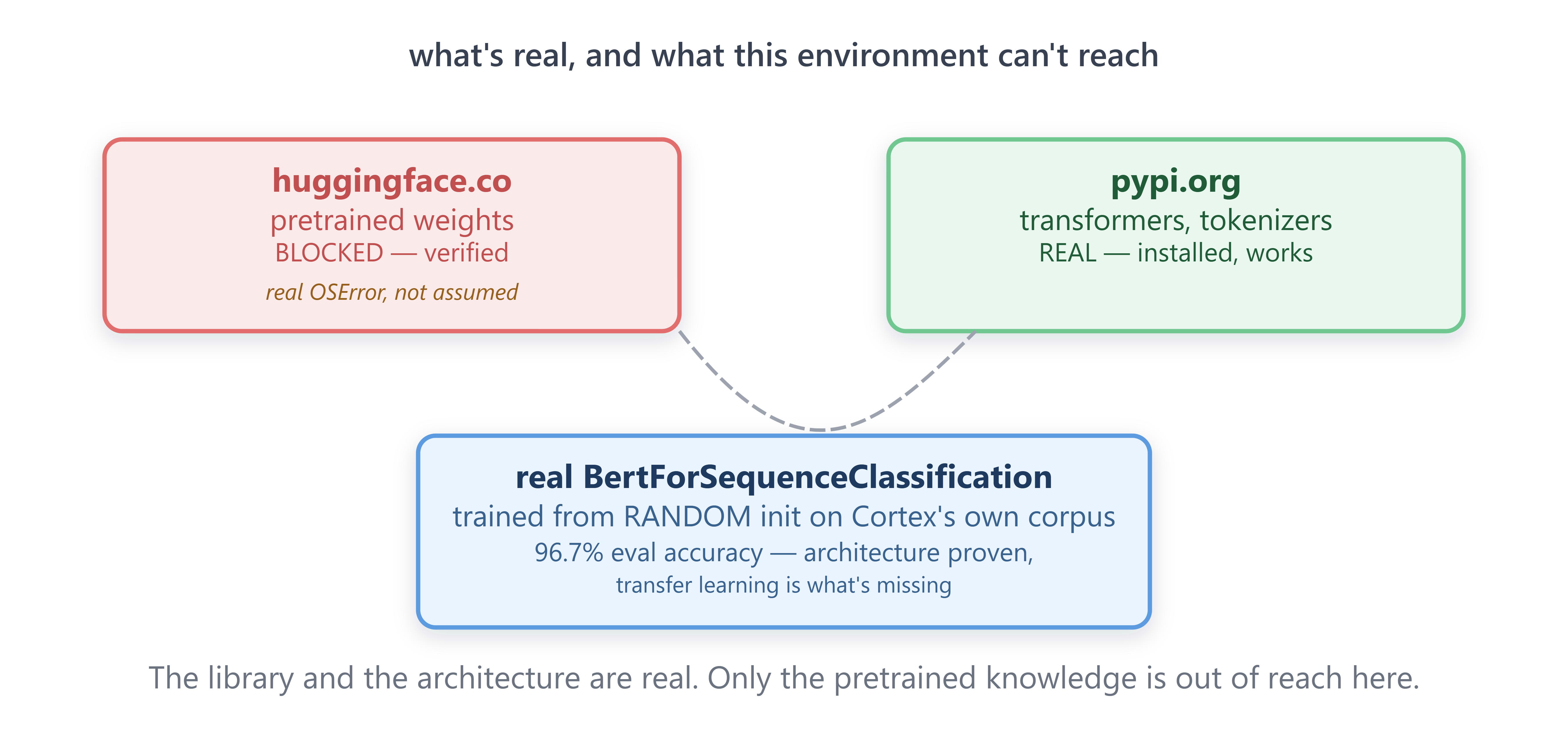 Cortex Understands Language, Day Five: What’s Real Without the Internet