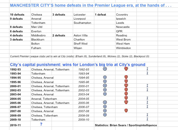 ManCity capital punishment21.10.10