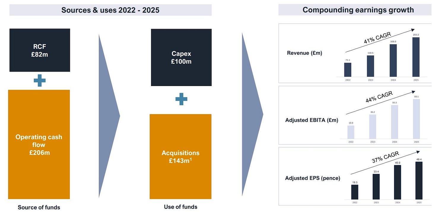 Ashtead Technology Holdings, growth investment and returns