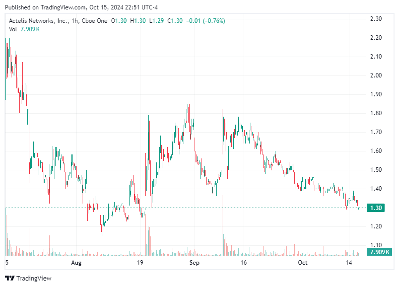 TradingView chart TradingView chart