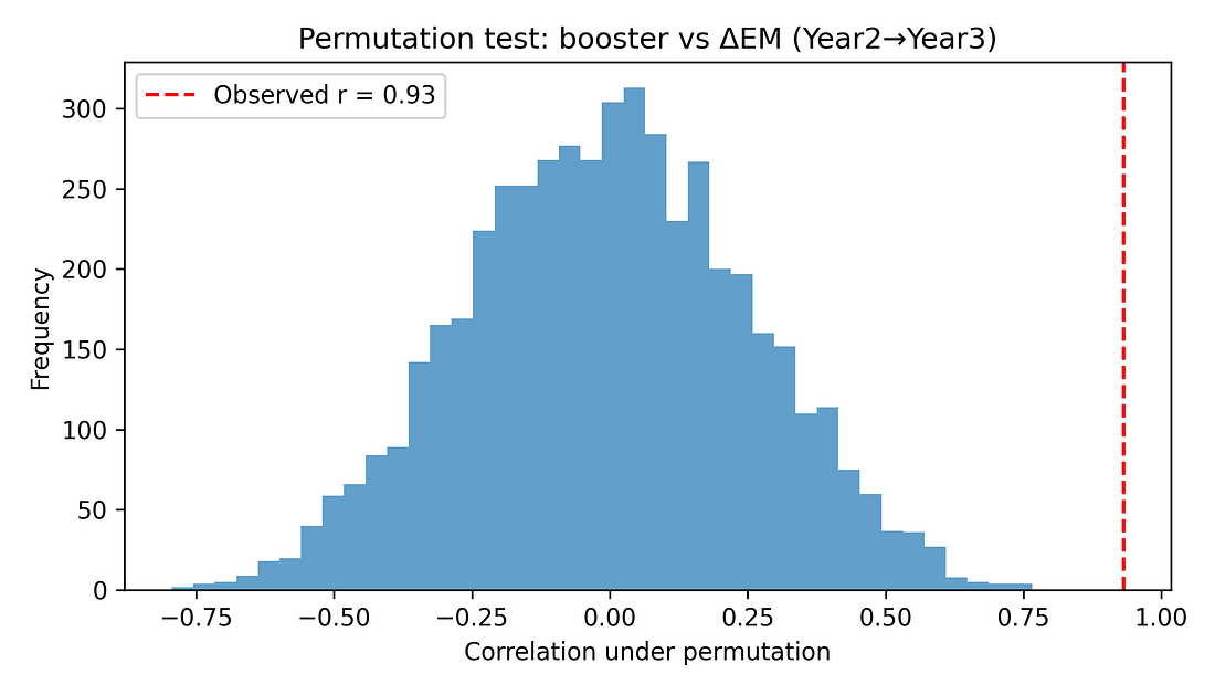 Figure 7. Permutation test – null distribution of correlations.
