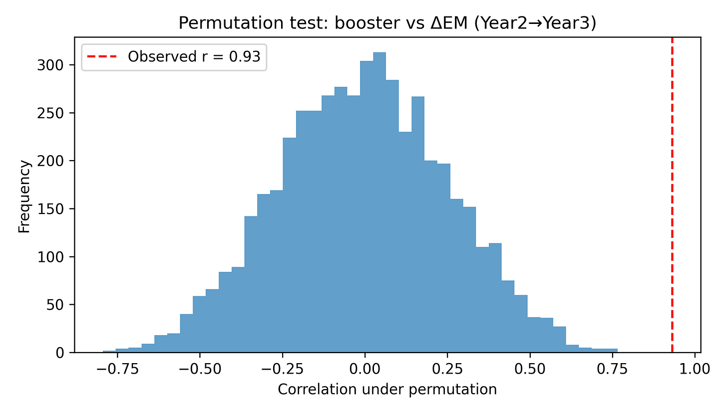 Figure 7. Permutation test – null distribution of correlations.