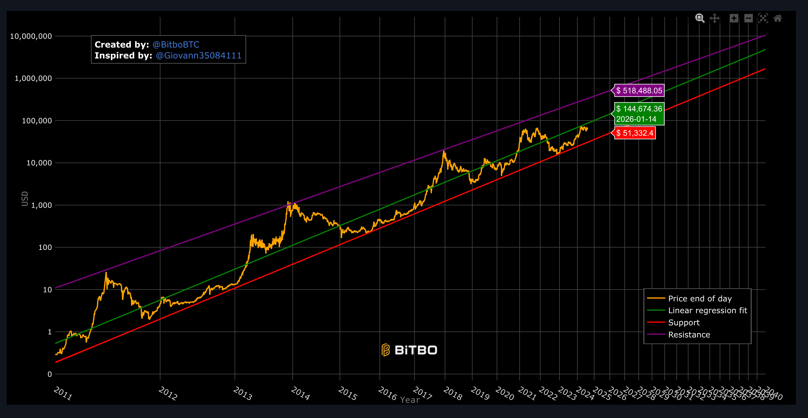 What is The Bitcoin Power Law? - by James Lavish, CFA