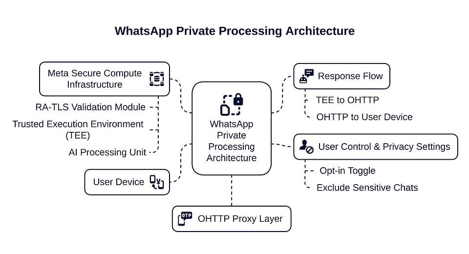 How WhatsApp Built Privacy-Preserving AI (and How You Can Too)