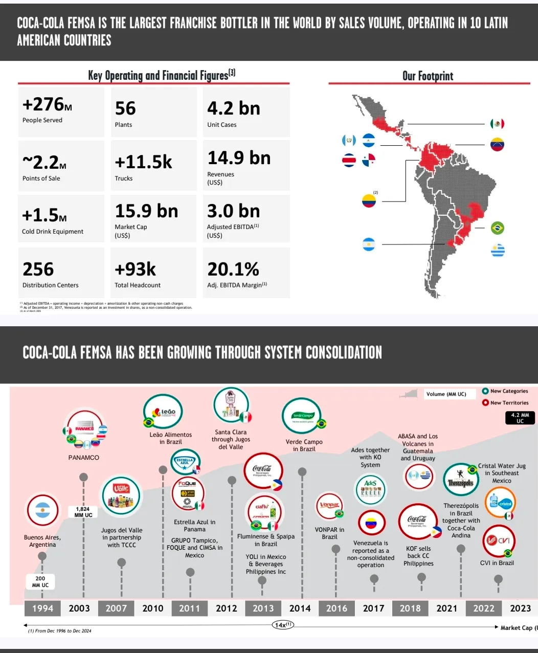 May be a graphic of map, poster, radar, calendar, crossword puzzle and text that says 'COCA- IS THE LARGEST FRANCHISE AHERICAN COUNTRIES BY Key Operating VOLUME, OPERATING IN Financial Figuresl) +276M 56 4.2 bn Footprint ~2.2M +11.5k 14.9 bn Revenues +1.5M Cold ColdDrinkEquipment Drink Lquipment 15.9 bn Market Cap 3.0 bn Adjusted EBITDARO 256 DistributionCenter +93k otalHeadcount 20.1% Adj, EBITDA EBITDAMargi .g지 FEMSA GROWING THROUGH SYSTEM CONSOLIDATION Brazil PANAMCO Clara ၂၀တ Categories Now Terrhories Campo Usikc ABASA Ades System Buenos Aires Argentina Valle Estrella Water ug MM.C Fkaminense Spaipa Brazil VONPARin Therezúpotis শিফ্রেমিট 1994 Venezuela 2003 PholippinesIn Andina 2007 2010 2011 Phitippines 2012 CM ಶಾಷ 2013 2014 2016 2017 2018 2021 2022 2023 MarketCap'