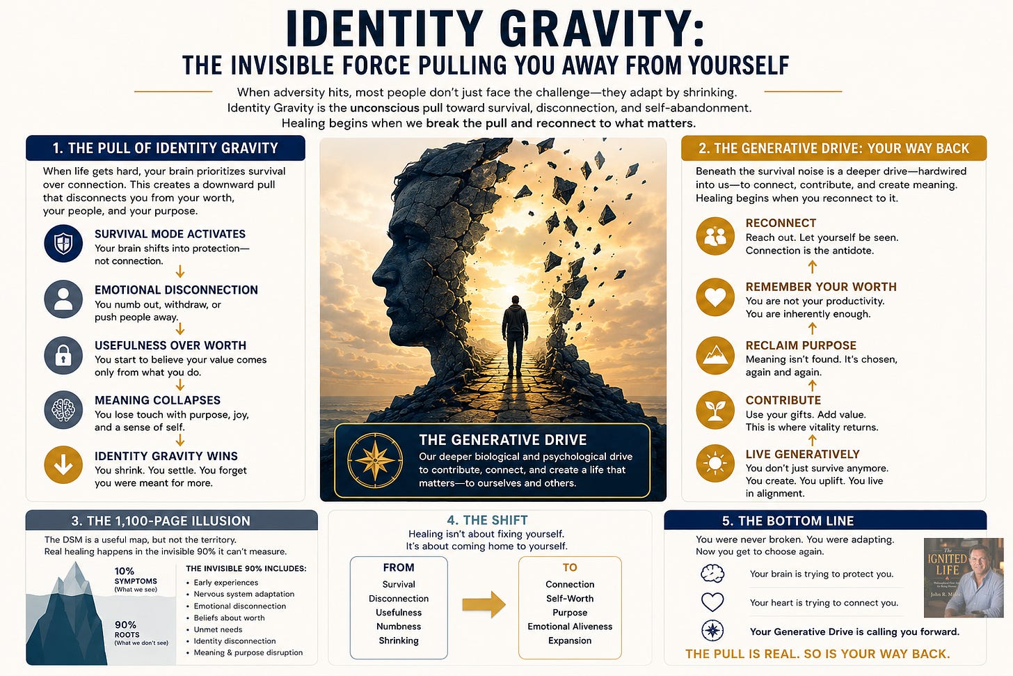 Infographic explaining “Identity Gravity,” the psychological pull toward survival mode, emotional disconnection, and performance-based identity, alongside the “Generative Drive,” a pathway back to meaning, connection, self-worth, and emotional healing.