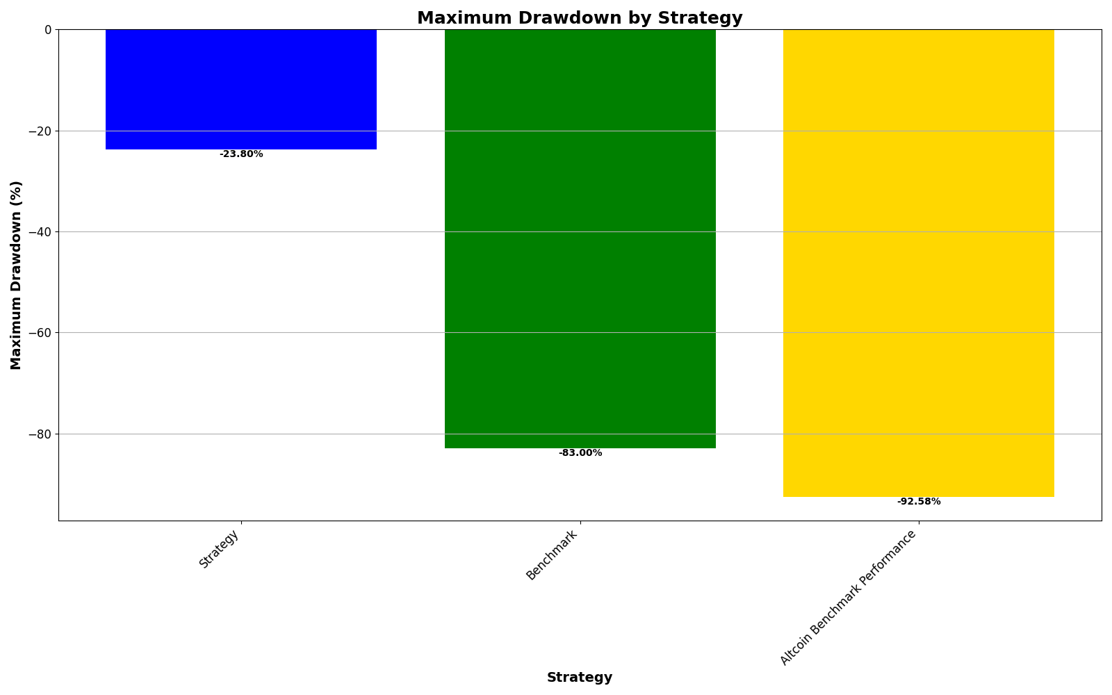 A Delta-Neutral Cross-Sectional Momentum Strategy in Crypto - Research  Article #73