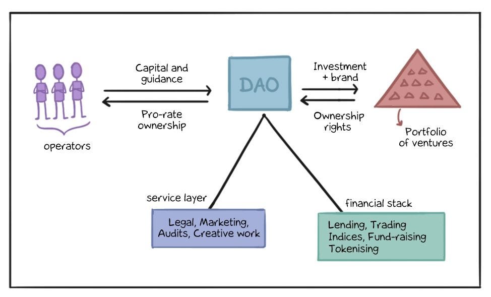 A DAO can technically be open to far more people than a corporation can on its payroll. 