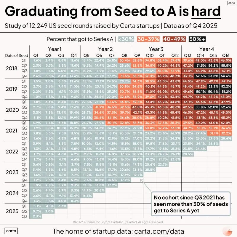 LinkedIn: Most Seed Startups Never Reach Series A Data Shows LinkedIn: Most Seed Startups Never Reach Series A Data Shows