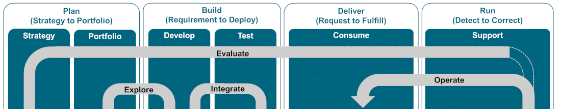 The Open Group IT4IT lifecycle of digital products The Open Group IT4IT lifecycle of digital products
