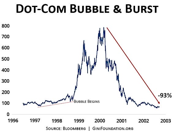 From Bubble to Resilience: Navigating the Dot-Com Aftermath