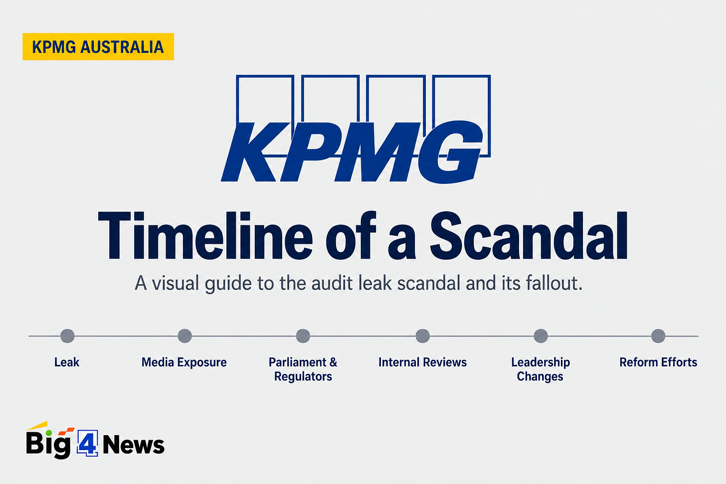 The full KPMG Australia scandal timeline. A complete chronology of the KPMG Australia audit scandal, from whistleblower allegations and client confidentiality breaches to resignations, regulatory scrutiny and client fallout. The full KPMG Australia scandal timeline. A complete chronology of the KPMG Australia audit scandal, from whistleblower allegations and client confidentiality breaches to resignations, regulatory scrutiny and client fallout.