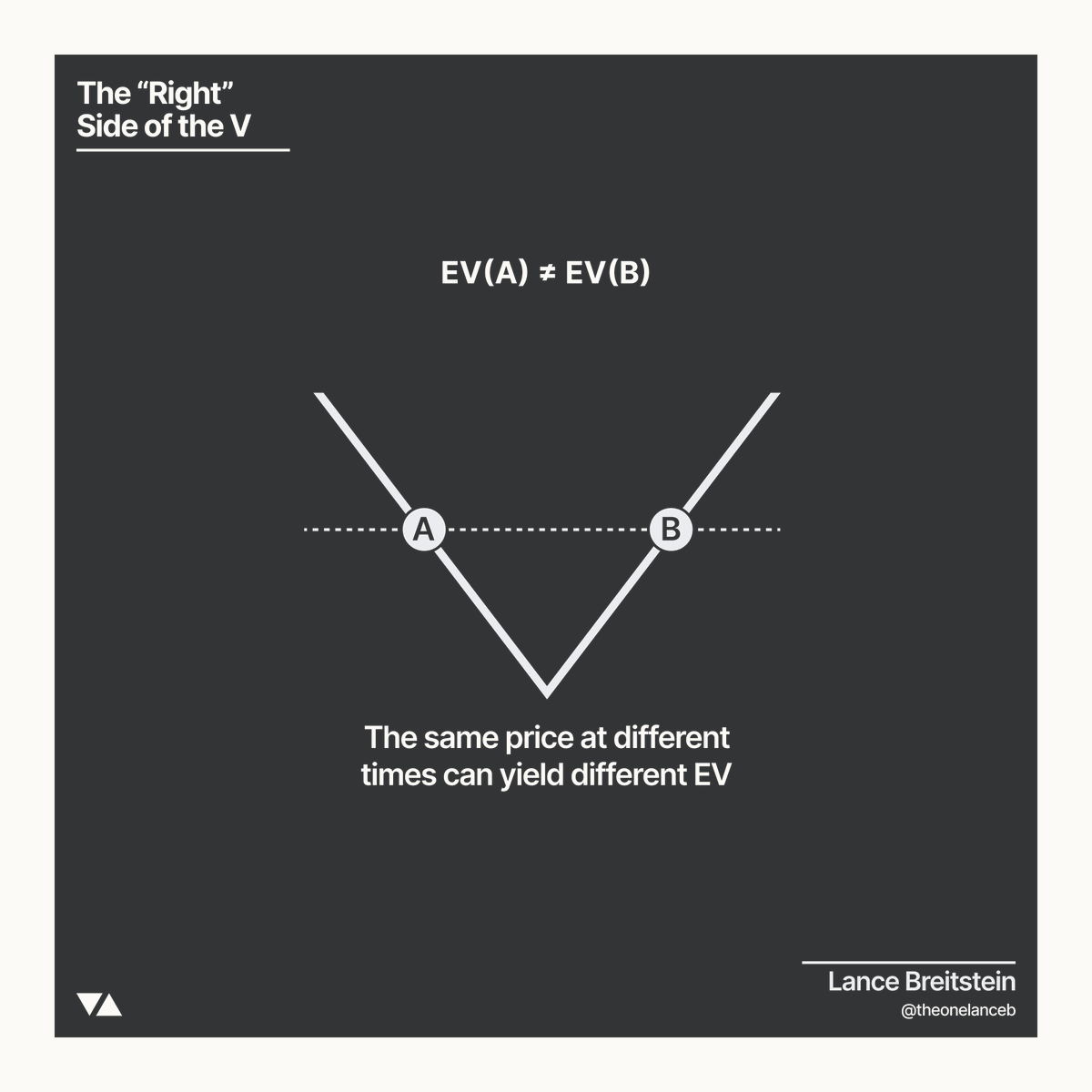 THE “RIGHT” SIDE OF THE V: such a powerful concept that many traders don't  conceptually understand. Just bc prices are same, doesn't mean the e(v) in  - Thread from Lance Breitstein 🇺🇸🌎 @